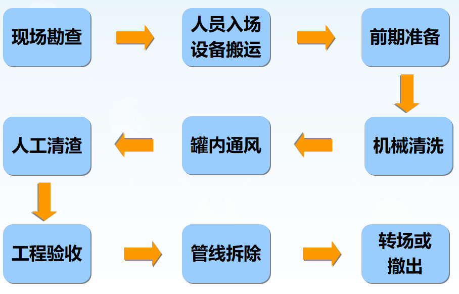 储罐机械清洗相比传统人工清洗的优势