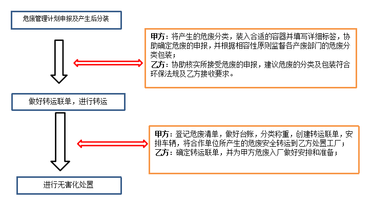 危废处置方案流程